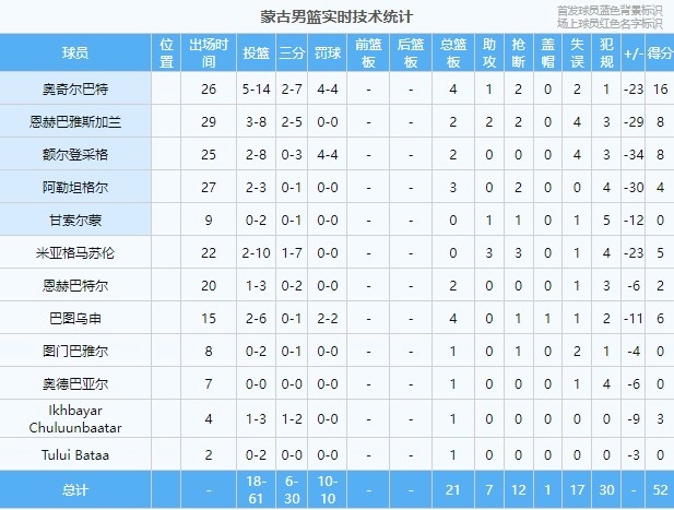 稀碎！蒙古男篮本场出现多达30次犯规 1人5犯&3人4犯