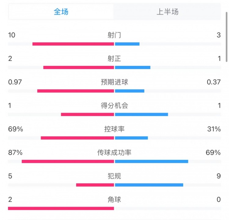 巴萨0-0拉斯帕尔马斯半场数据：射门10-3，射正2-1，犯规5-9