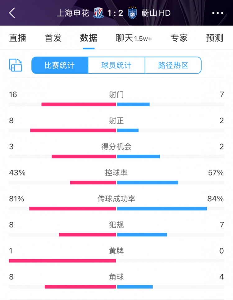 全场数据：申花16次射门8次射正遥遥领先蔚山，无奈1-2败北